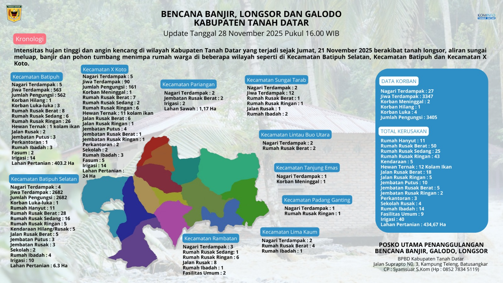 bencana-tanah-datar:-3.347-jiwa-terdampak,-dua-orang-dilaporkan-meninggal-dunia bencana-tanah-datar:-3.347-jiwa-terdampak,-dua-orang-dilaporkan-meninggal-dunia