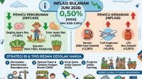 inflasi-juni-di-sumbar-akhirnya-melandai-ke-0,50-persen inflasi-juni-di-sumbar-akhirnya-melandai-ke-0,50-persen